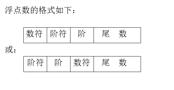 計算機實數的表示方法
